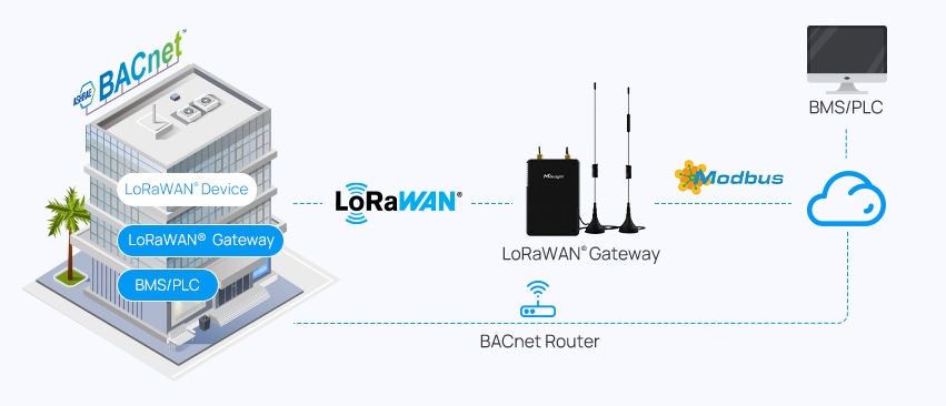 Sortie des données via Modbus et BACnet avec les Gateways Milesight